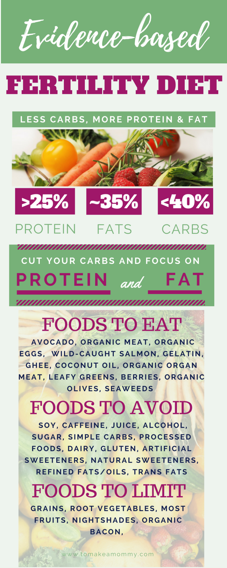 Tracking Macros for Fertility: More Fat and Protein, less Carbs for TTC ...